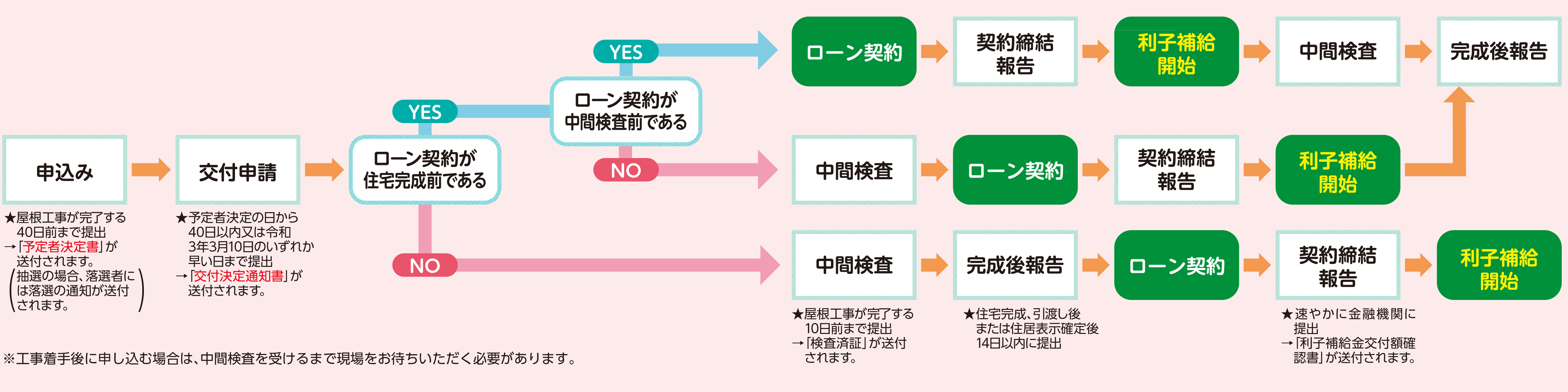 申し込み流れ