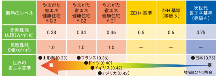 やまがた省エネ健康住宅基準