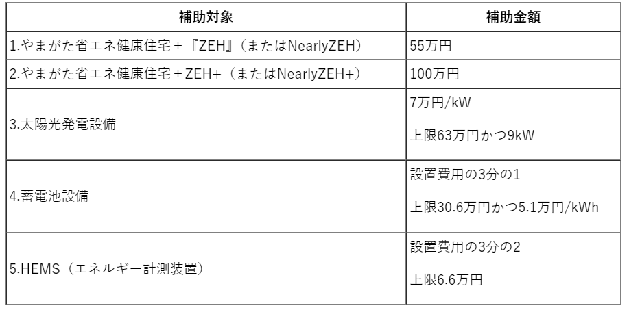 補助金額表